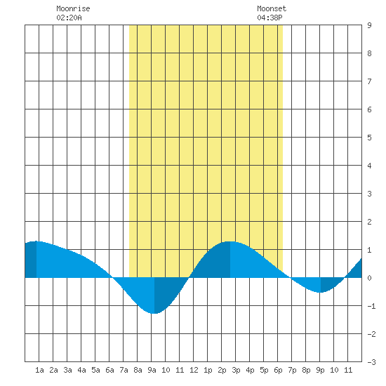 St Helens tide chart for Thursday, October 16, 2025