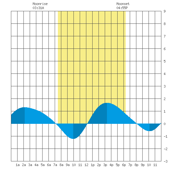 St Helens tide chart for Friday, October 17, 2025