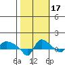 St Helens tide chart for Friday, October 17, 2025