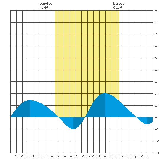 St Helens tide chart for Saturday, October 18, 2025
