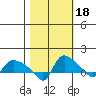 St Helens tide chart for Saturday, October 18, 2025