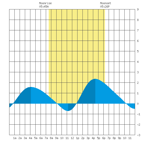 St Helens tide chart for Sunday, October 19, 2025