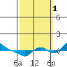 St Helens tide chart for Wednesday, October 1, 2025