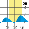 St Helens tide chart for Monday, October 20, 2025