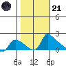 St Helens tide chart for Tuesday, October 21, 2025