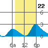 St Helens tide chart for Wednesday, October 22, 2025