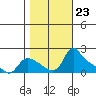 St Helens tide chart for Thursday, October 23, 2025