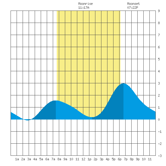 St Helens tide chart for Friday, October 24, 2025