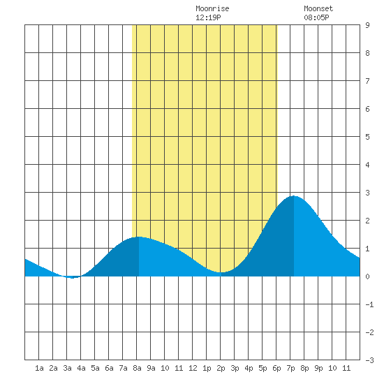 St Helens tide chart for Saturday, October 25, 2025