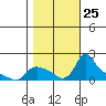 St Helens tide chart for Saturday, October 25, 2025