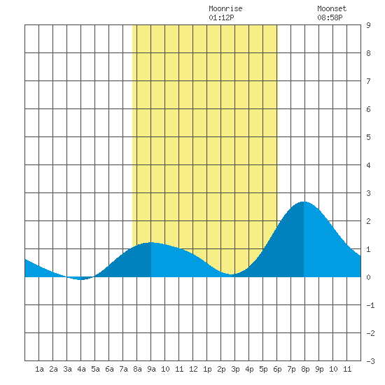 St Helens tide chart for Sunday, October 26, 2025