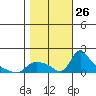 St Helens tide chart for Sunday, October 26, 2025