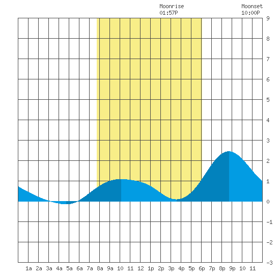 St Helens tide chart for Monday, October 27, 2025