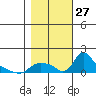 St Helens tide chart for Monday, October 27, 2025