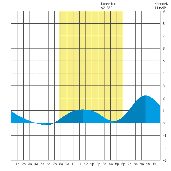 St Helens tide chart for Tuesday, October 28, 2025
