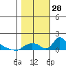 St Helens tide chart for Tuesday, October 28, 2025