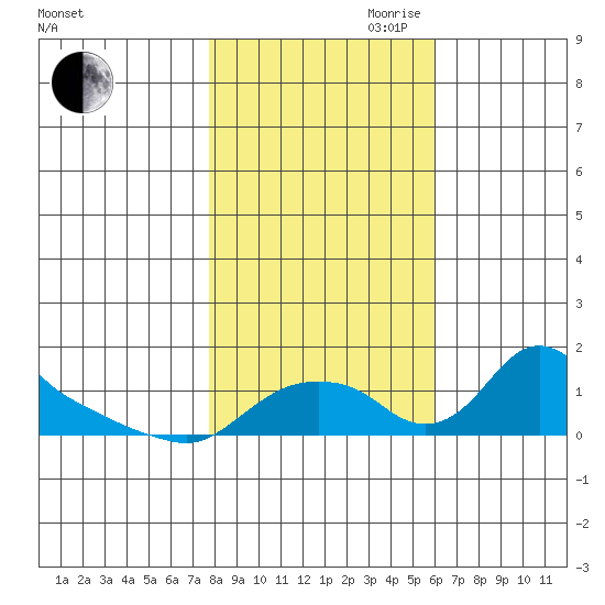 St Helens tide chart for Wednesday, October 29, 2025