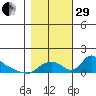 St Helens tide chart for Wednesday, October 29, 2025