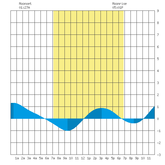 St Helens tide chart for Thursday, October 2, 2025