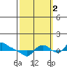 St Helens tide chart for Thursday, October 2, 2025