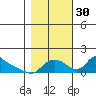 St Helens tide chart for Thursday, October 30, 2025