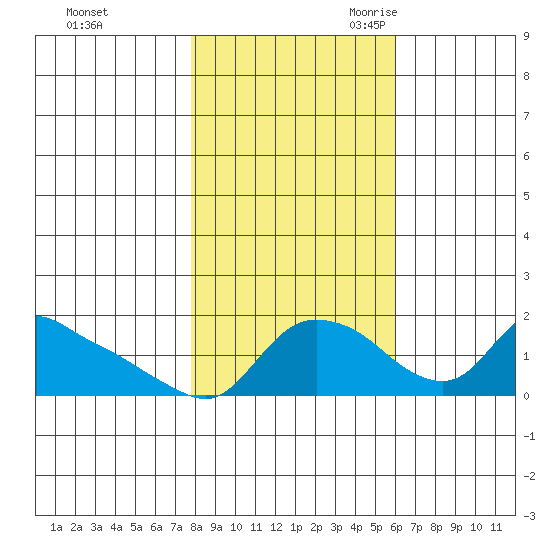 St Helens tide chart for Friday, October 31, 2025