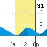 St Helens tide chart for Friday, October 31, 2025
