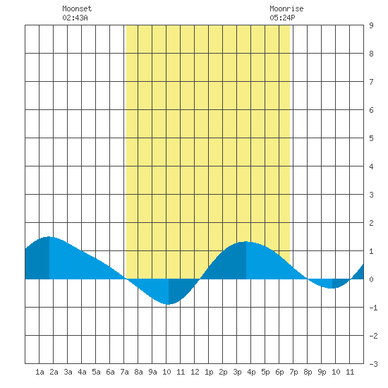 St Helens tide chart for Friday, October 3, 2025