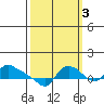 St Helens tide chart for Friday, October 3, 2025