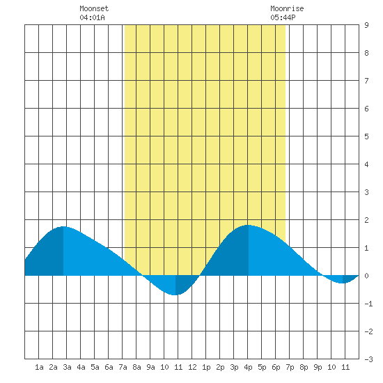 St Helens tide chart for Saturday, October 4, 2025
