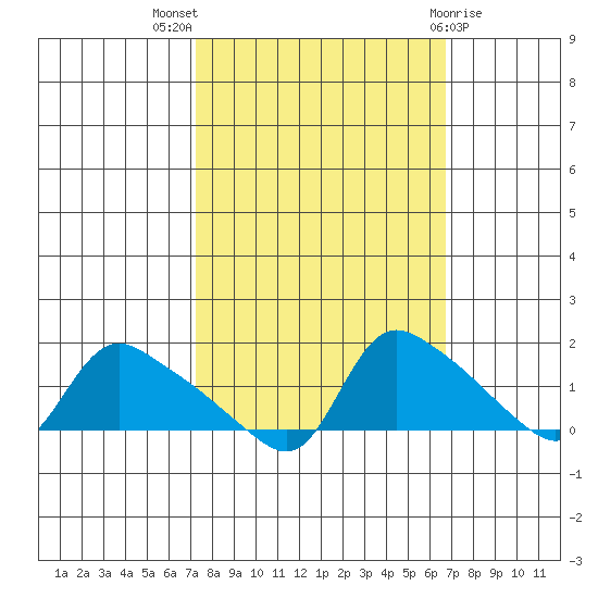 St Helens tide chart for Sunday, October 5, 2025