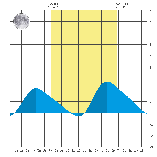 St Helens tide chart for Monday, October 6, 2025
