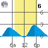 St Helens tide chart for Monday, October 6, 2025