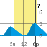St Helens tide chart for Tuesday, October 7, 2025