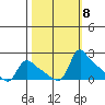 St Helens tide chart for Wednesday, October 8, 2025