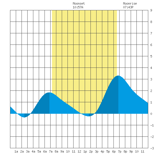 St Helens tide chart for Thursday, October 9, 2025