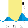 St Helens tide chart for Thursday, October 9, 2025