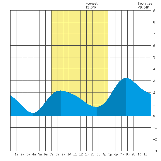 St Helens tide chart for Monday, November 10, 2025