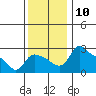 St Helens tide chart for Monday, November 10, 2025