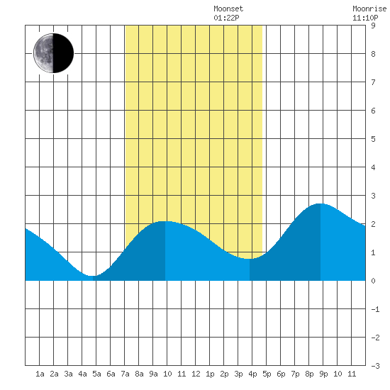 St Helens tide chart for Tuesday, November 11, 2025