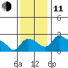 St Helens tide chart for Tuesday, November 11, 2025