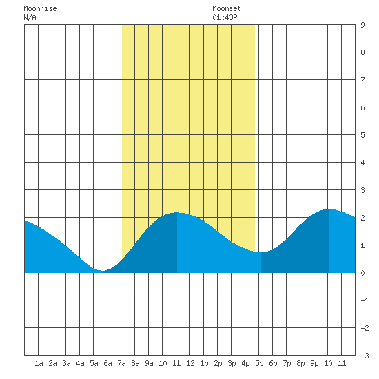 St Helens tide chart for Wednesday, November 12, 2025