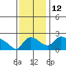 St Helens tide chart for Wednesday, November 12, 2025
