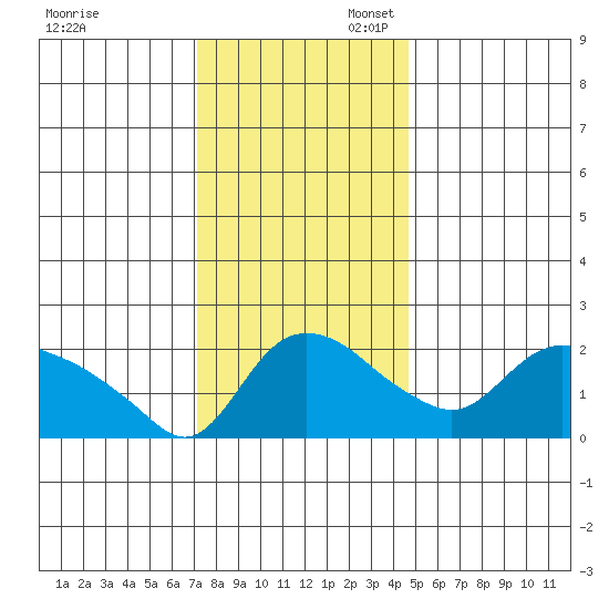 St Helens tide chart for Thursday, November 13, 2025
