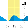 St Helens tide chart for Thursday, November 13, 2025