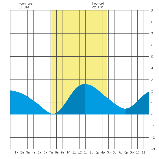 St Helens tide chart for Friday, November 14, 2025