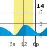 St Helens tide chart for Friday, November 14, 2025