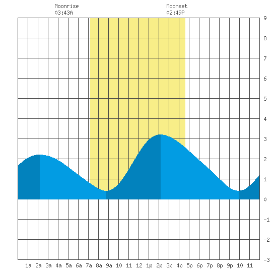 St Helens tide chart for Sunday, November 16, 2025