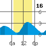 St Helens tide chart for Sunday, November 16, 2025