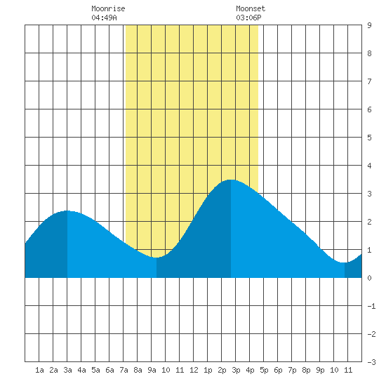 St Helens tide chart for Monday, November 17, 2025